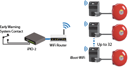 Early Warning System with DATAPROBE Integration