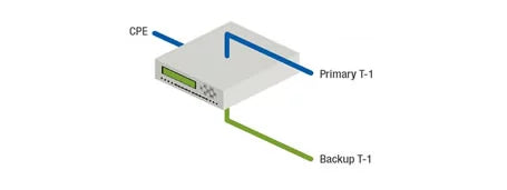 T-APS – REDUNDANT CPE EQUIPMENT