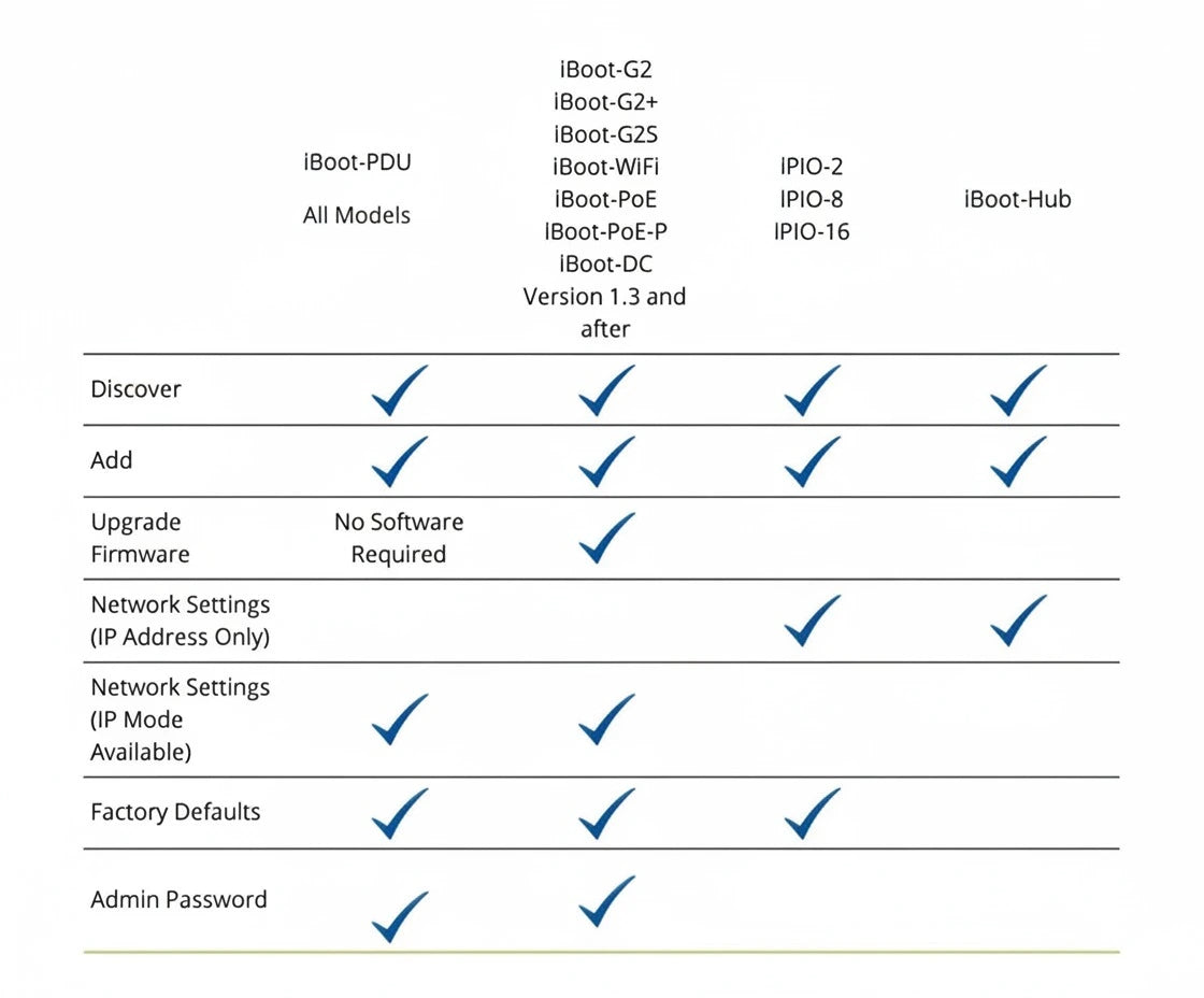 Chart comparing features of different IBoot models on a white background